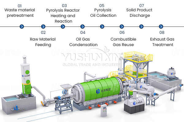 Complete waste pyrolysis process