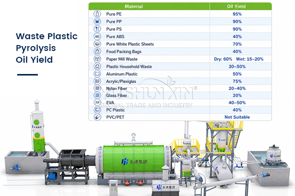 Plastic pyrolysis oil yield