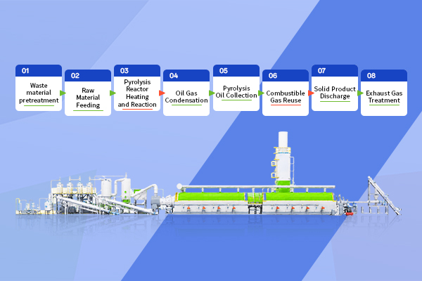 Process of continuous waste recycling pyrolysis machine